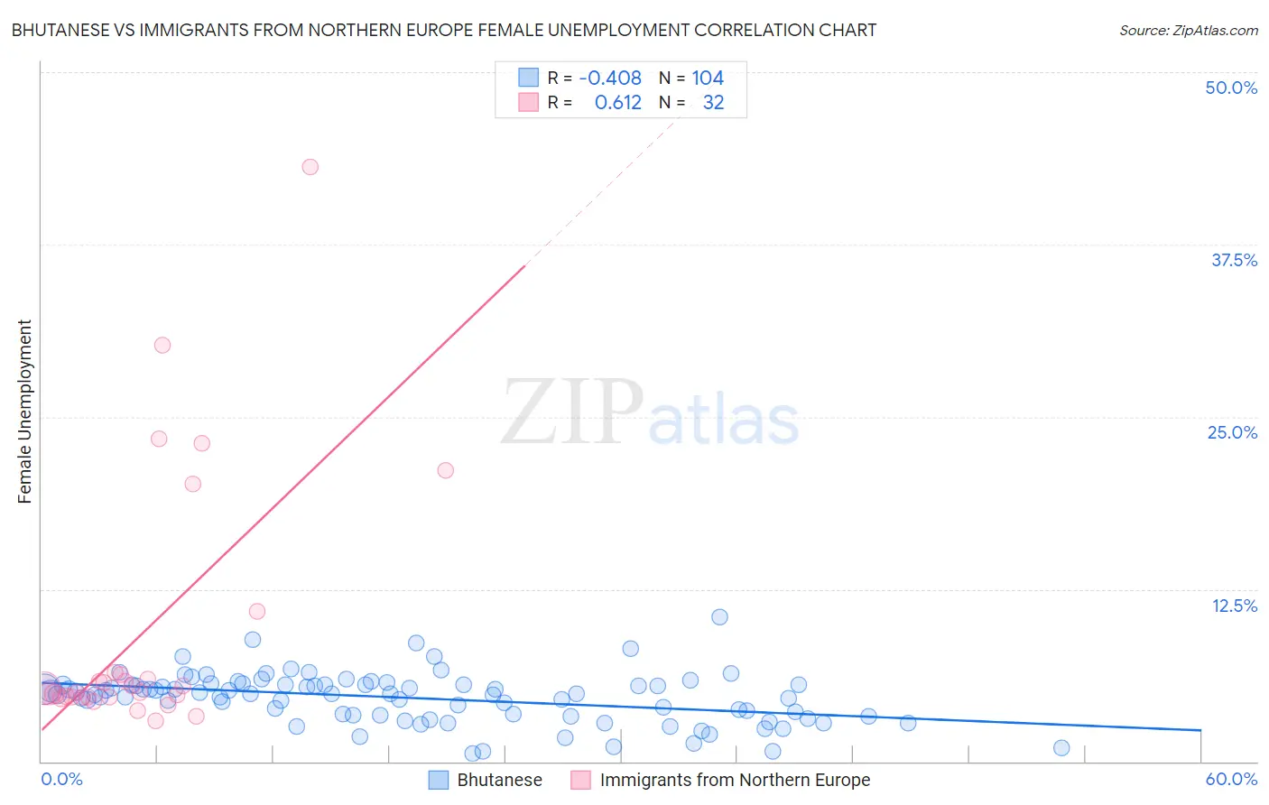 Bhutanese vs Immigrants from Northern Europe Female Unemployment