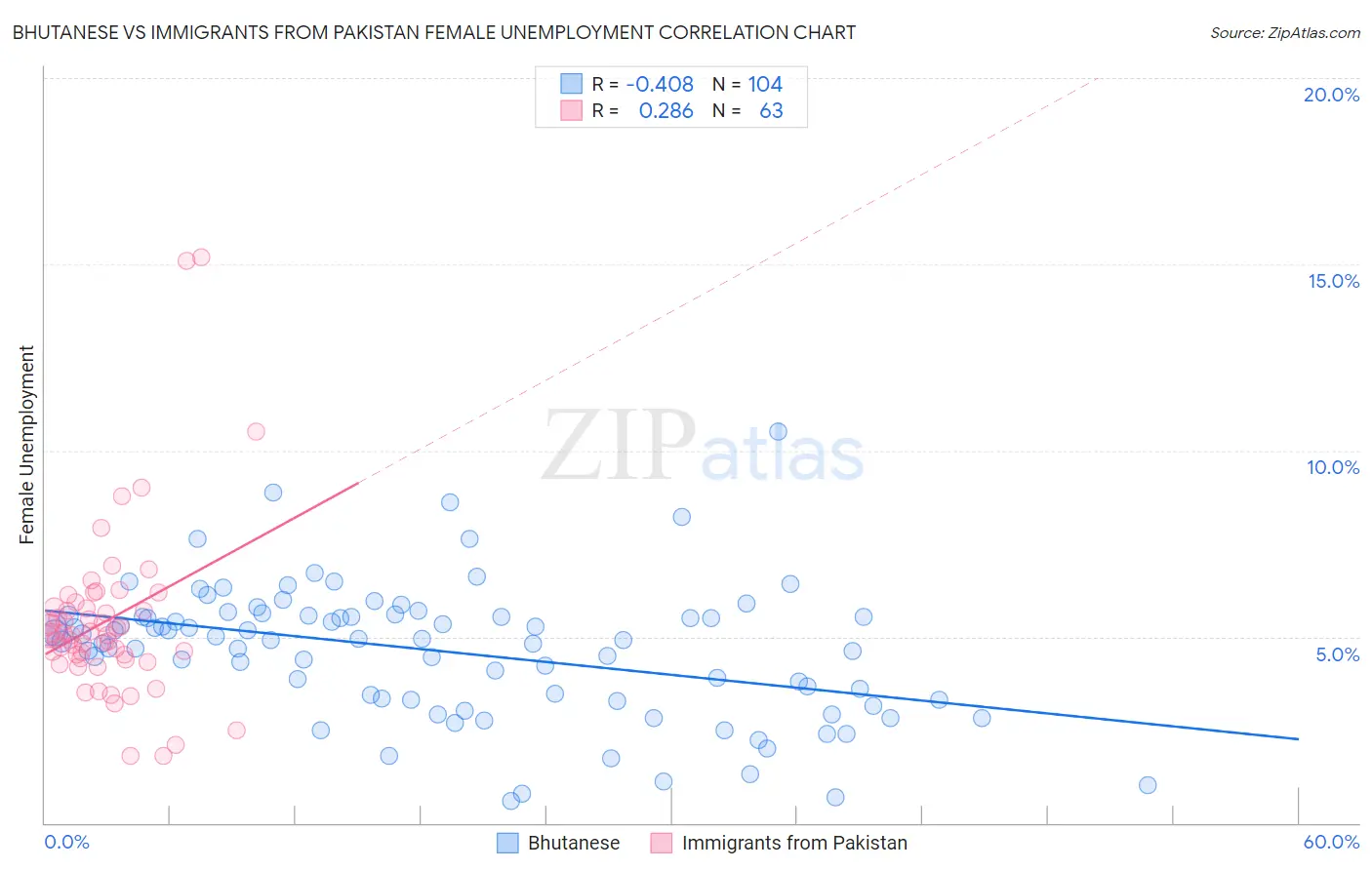 Bhutanese vs Immigrants from Pakistan Female Unemployment