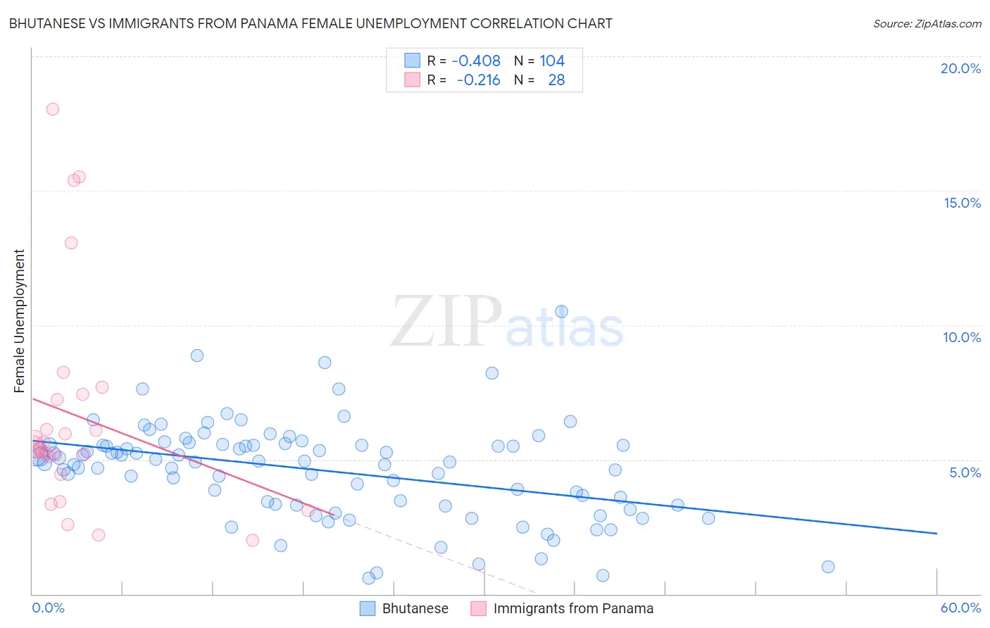 Bhutanese vs Immigrants from Panama Female Unemployment