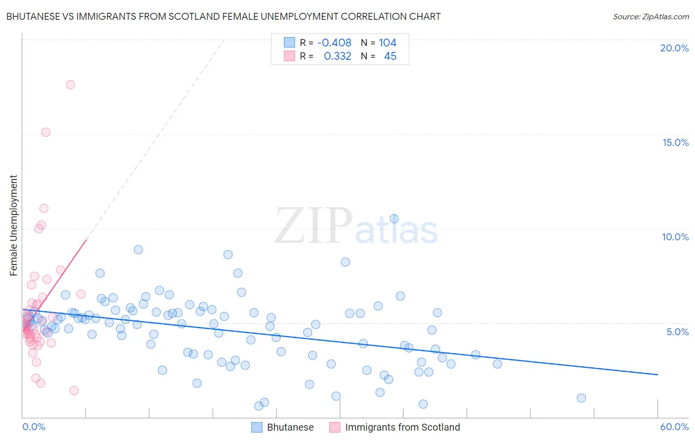 Bhutanese vs Immigrants from Scotland Female Unemployment