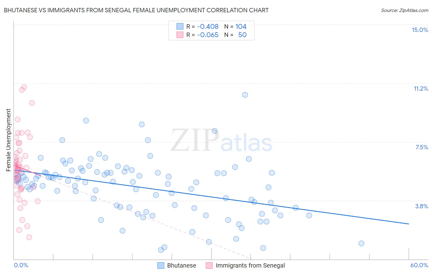 Bhutanese vs Immigrants from Senegal Female Unemployment