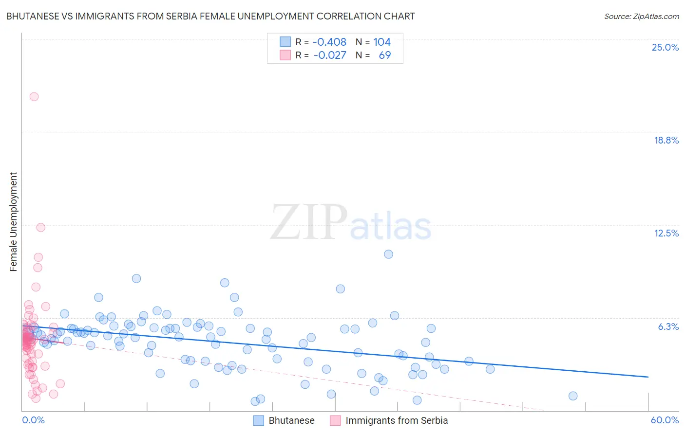 Bhutanese vs Immigrants from Serbia Female Unemployment