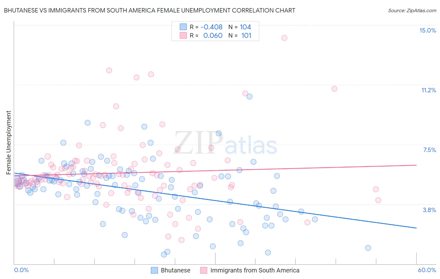 Bhutanese vs Immigrants from South America Female Unemployment