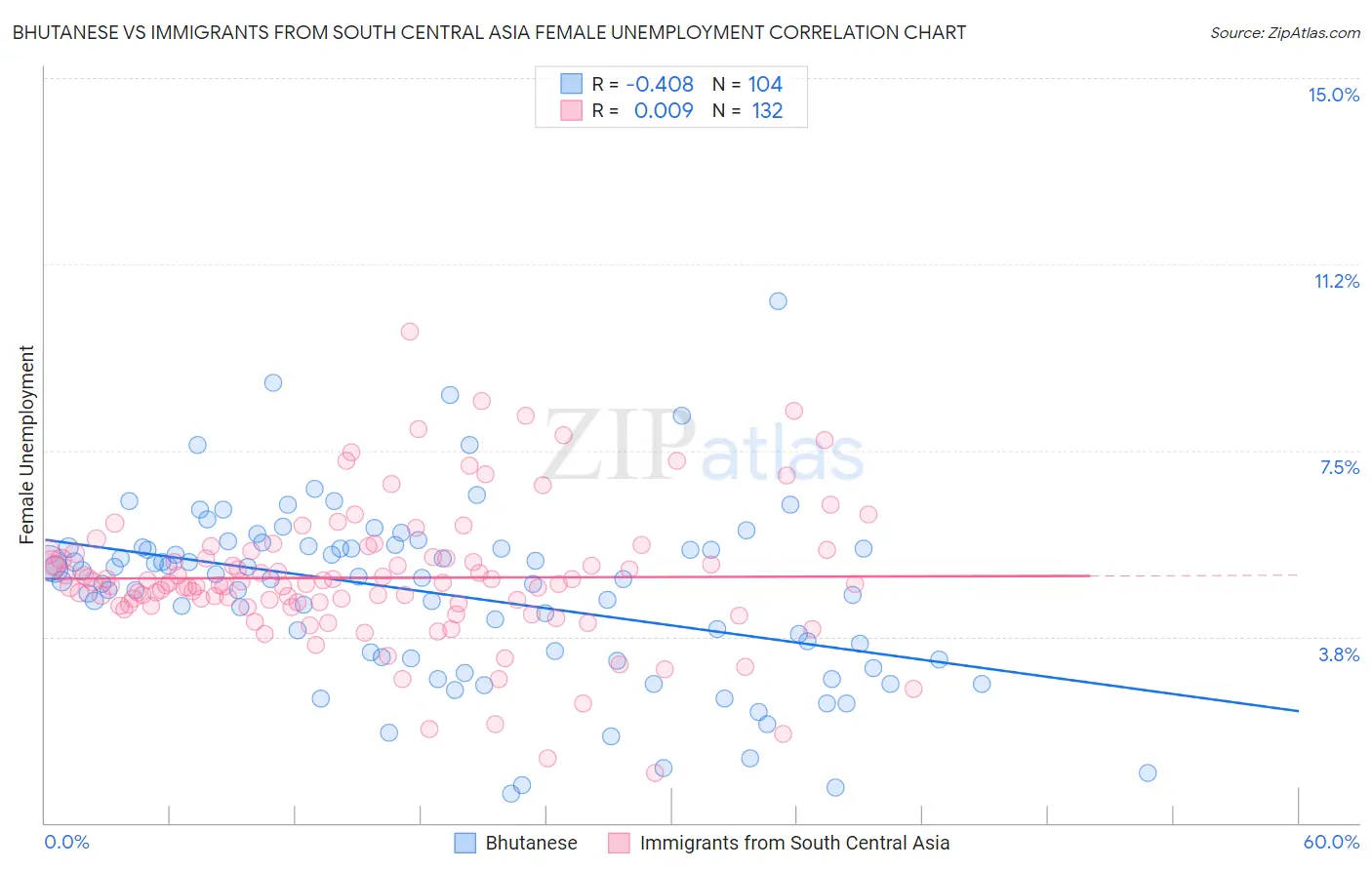 Bhutanese vs Immigrants from South Central Asia Female Unemployment