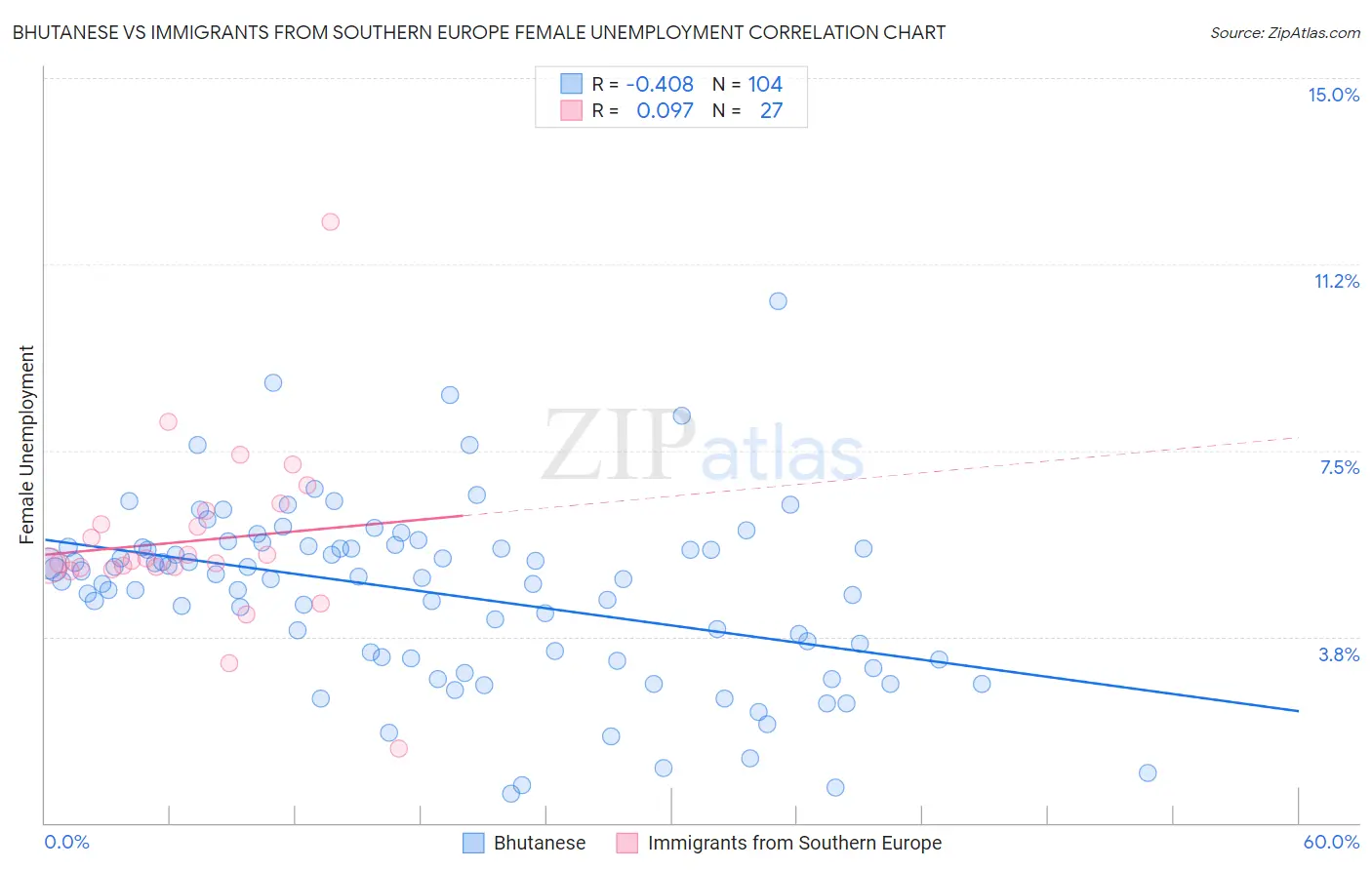 Bhutanese vs Immigrants from Southern Europe Female Unemployment