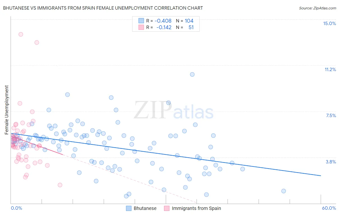 Bhutanese vs Immigrants from Spain Female Unemployment