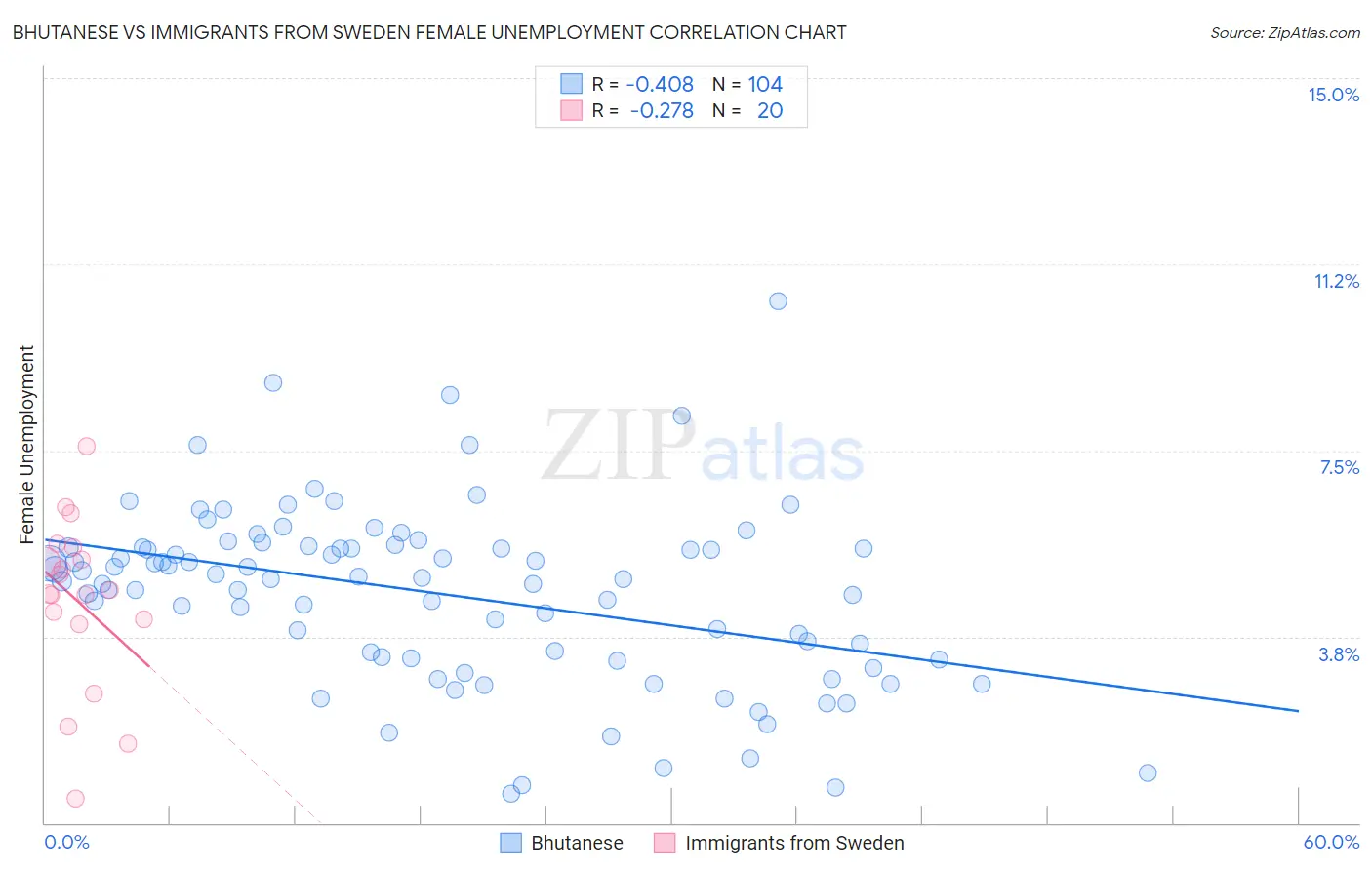 Bhutanese vs Immigrants from Sweden Female Unemployment