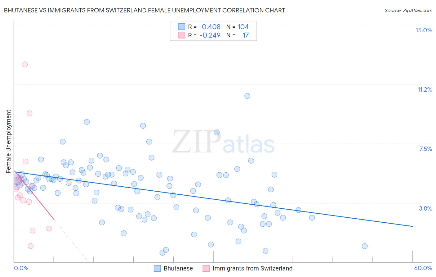 Bhutanese vs Immigrants from Switzerland Female Unemployment