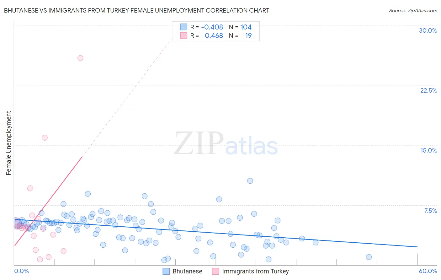 Bhutanese vs Immigrants from Turkey Female Unemployment