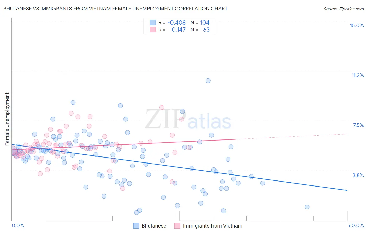 Bhutanese vs Immigrants from Vietnam Female Unemployment