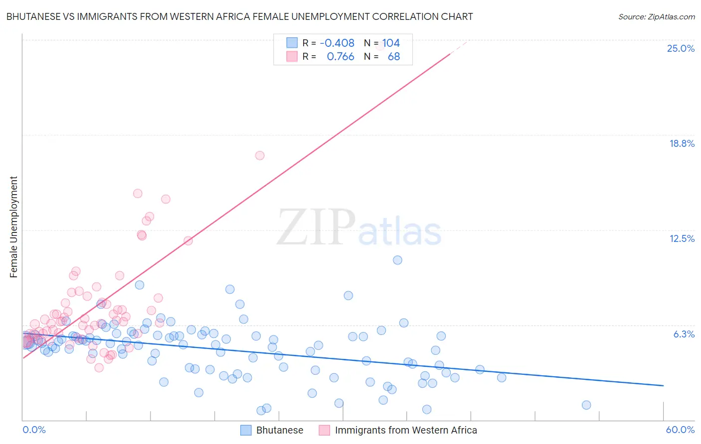 Bhutanese vs Immigrants from Western Africa Female Unemployment