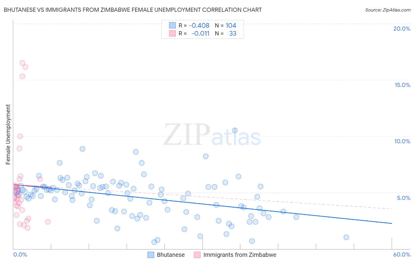 Bhutanese vs Immigrants from Zimbabwe Female Unemployment