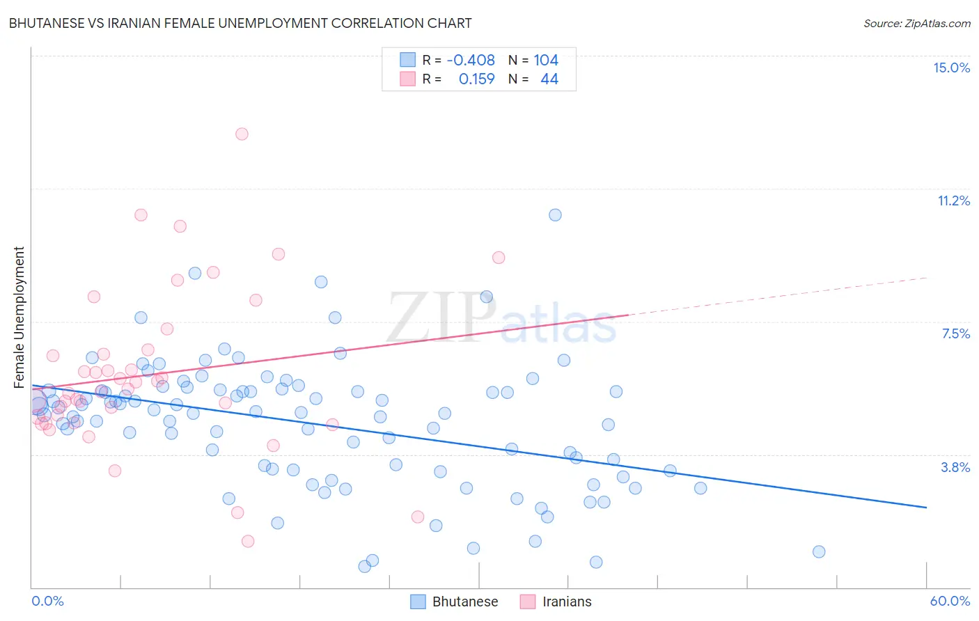 Bhutanese vs Iranian Female Unemployment