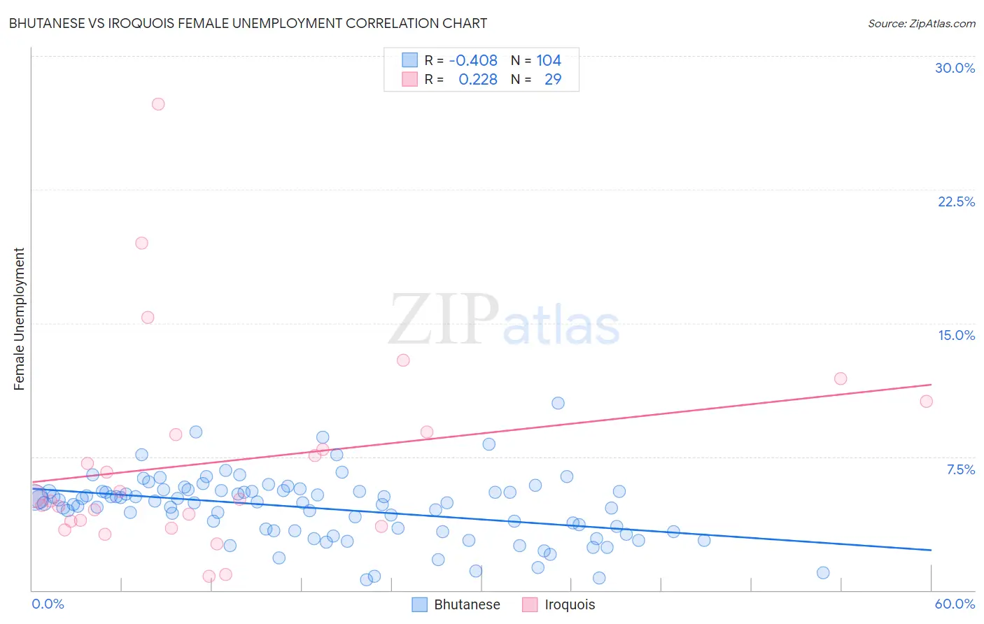 Bhutanese vs Iroquois Female Unemployment