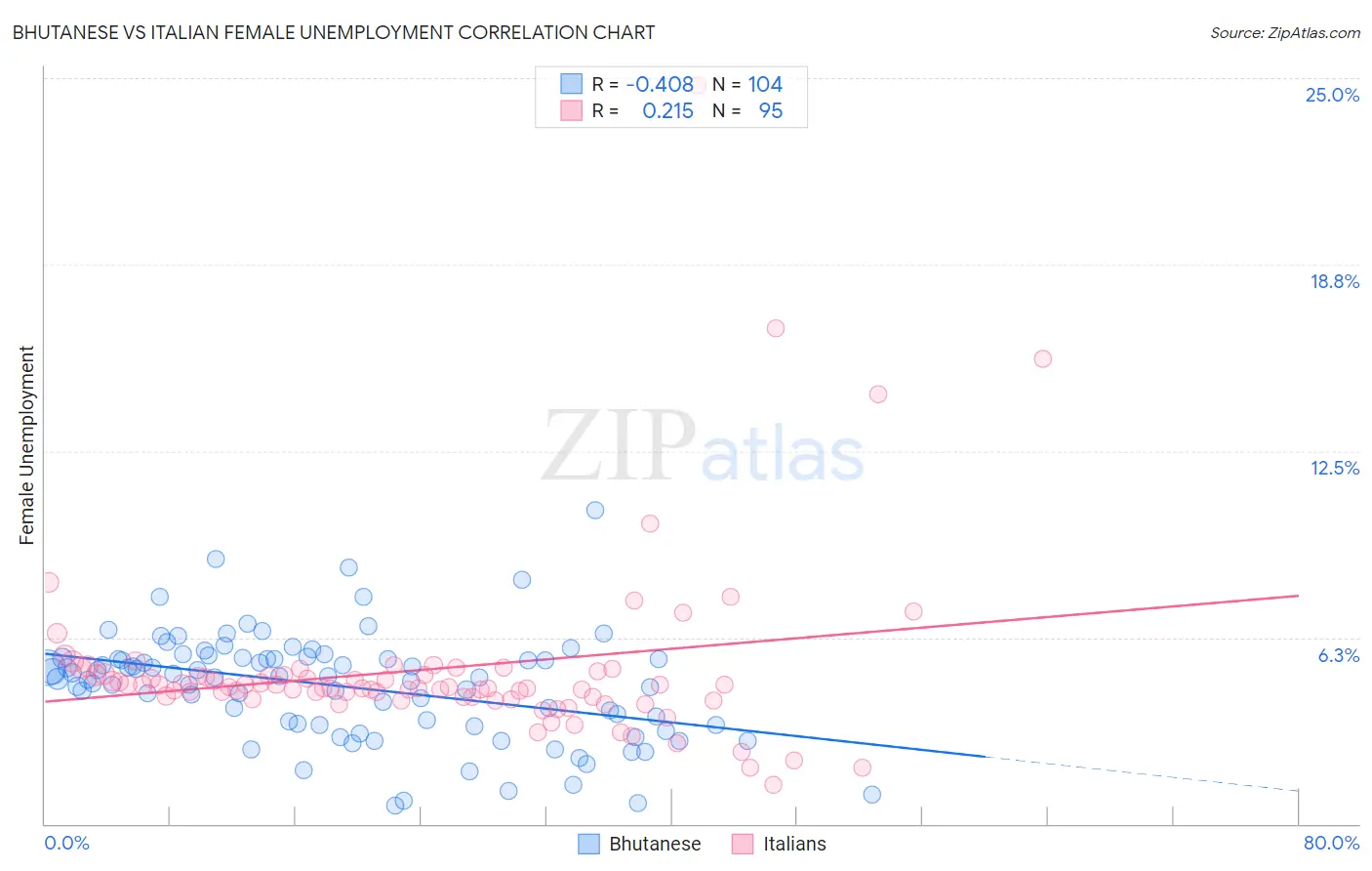 Bhutanese vs Italian Female Unemployment