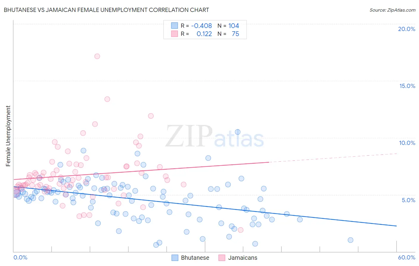 Bhutanese vs Jamaican Female Unemployment