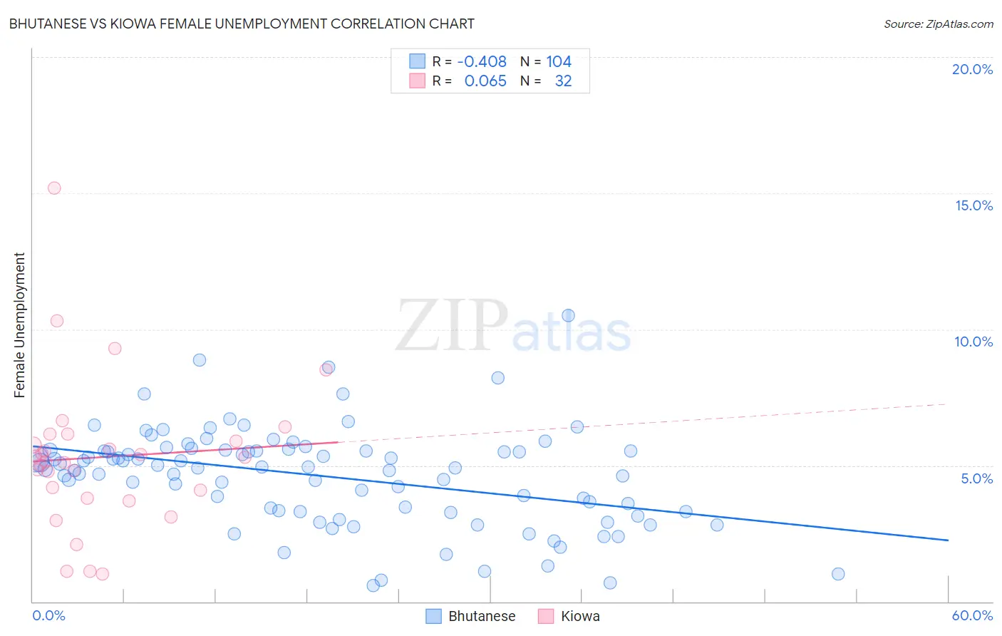 Bhutanese vs Kiowa Female Unemployment