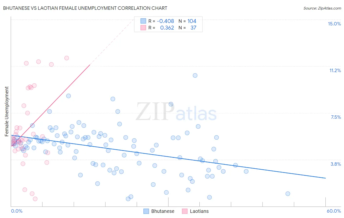 Bhutanese vs Laotian Female Unemployment