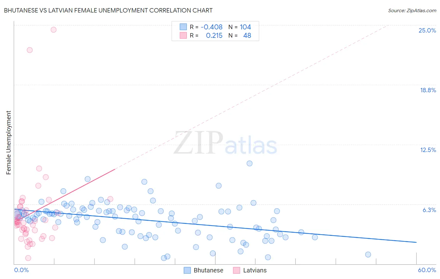 Bhutanese vs Latvian Female Unemployment
