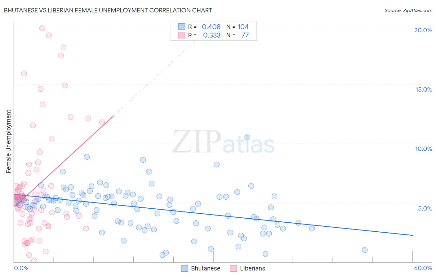 Bhutanese vs Liberian Female Unemployment