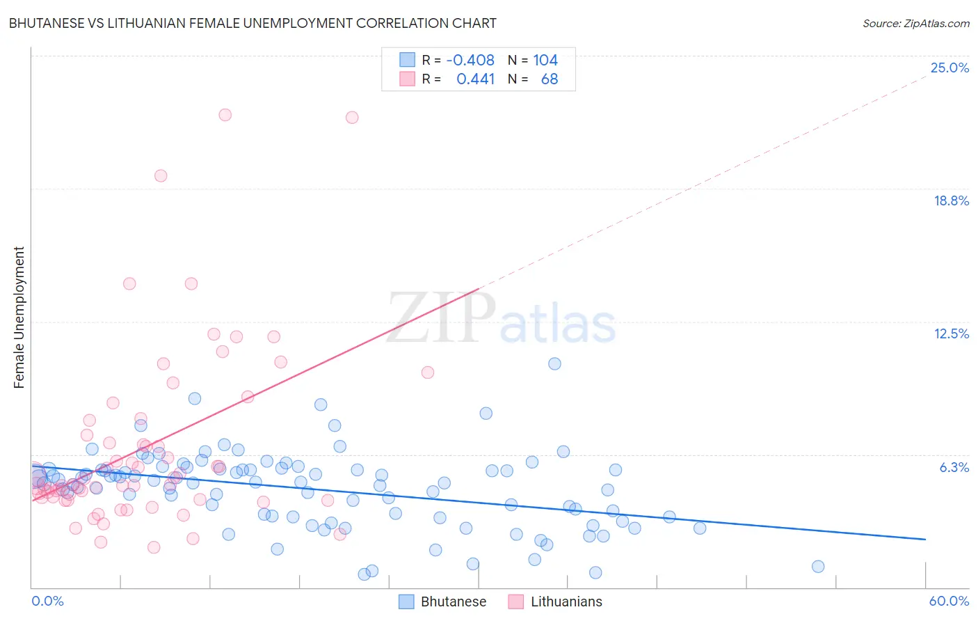 Bhutanese vs Lithuanian Female Unemployment