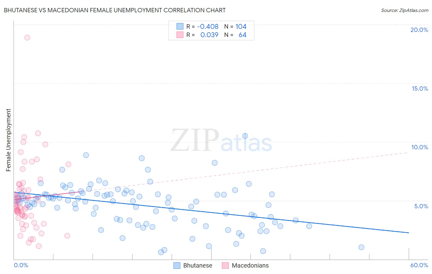 Bhutanese vs Macedonian Female Unemployment