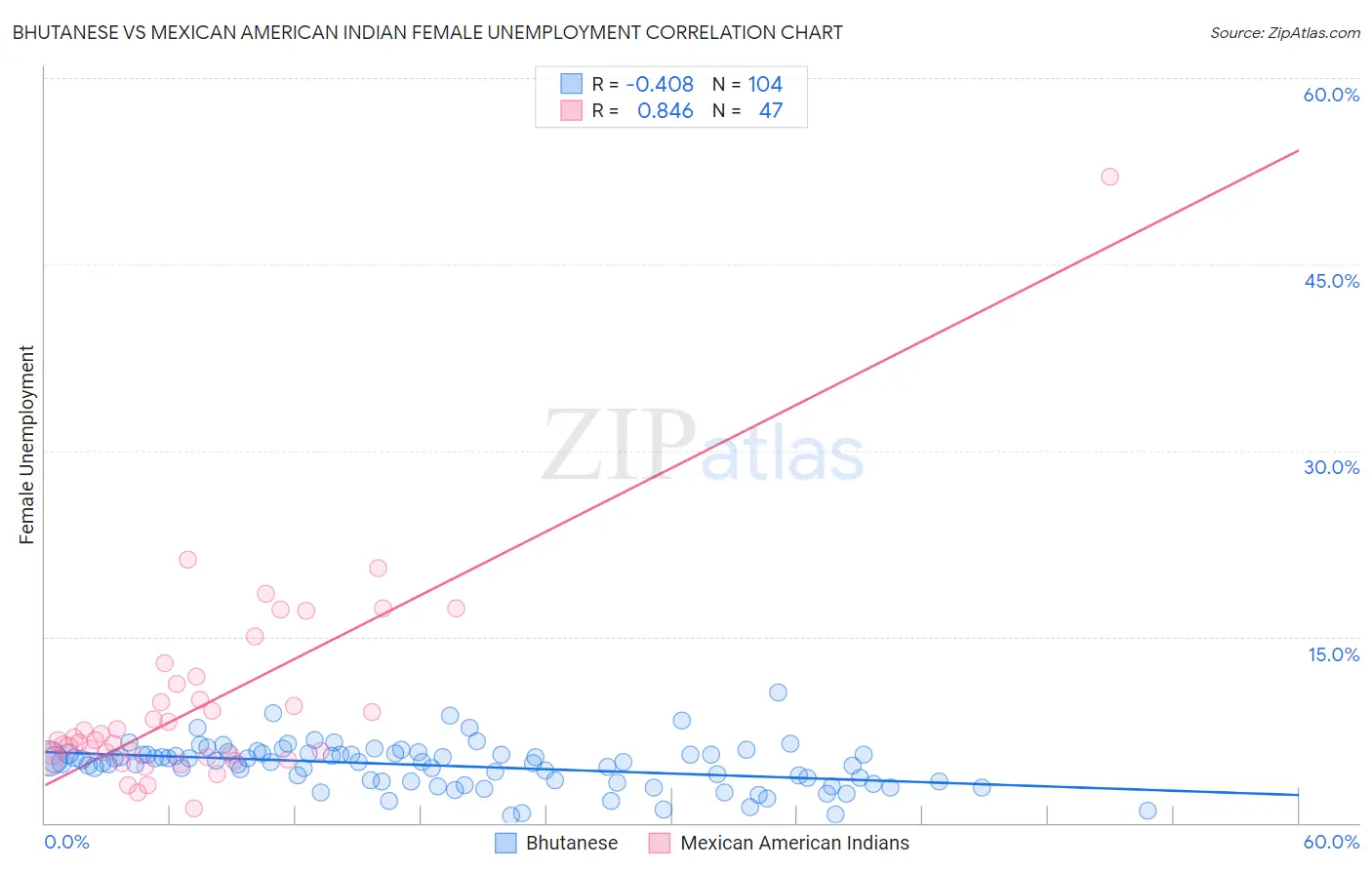 Bhutanese vs Mexican American Indian Female Unemployment