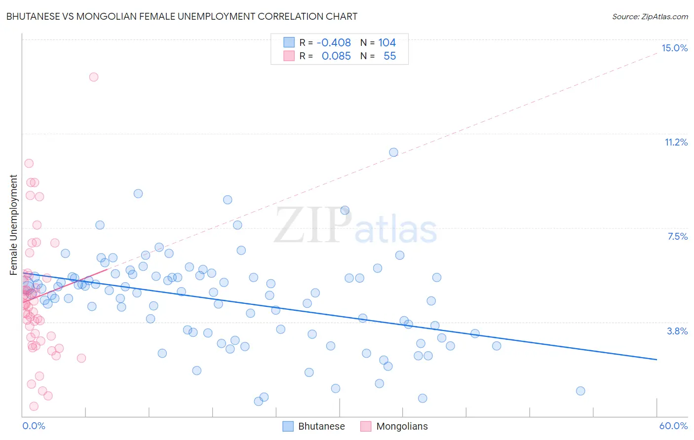 Bhutanese vs Mongolian Female Unemployment