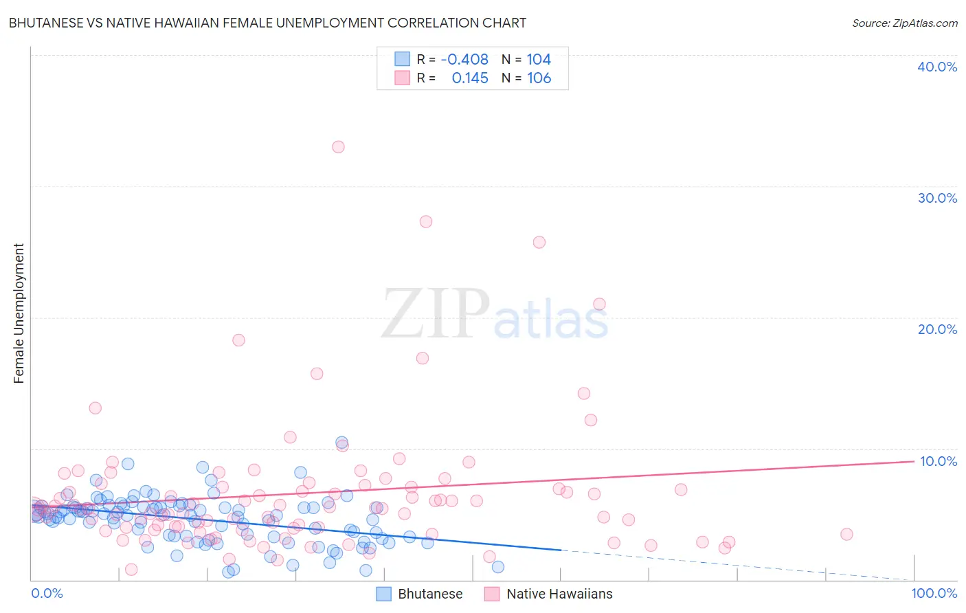 Bhutanese vs Native Hawaiian Female Unemployment