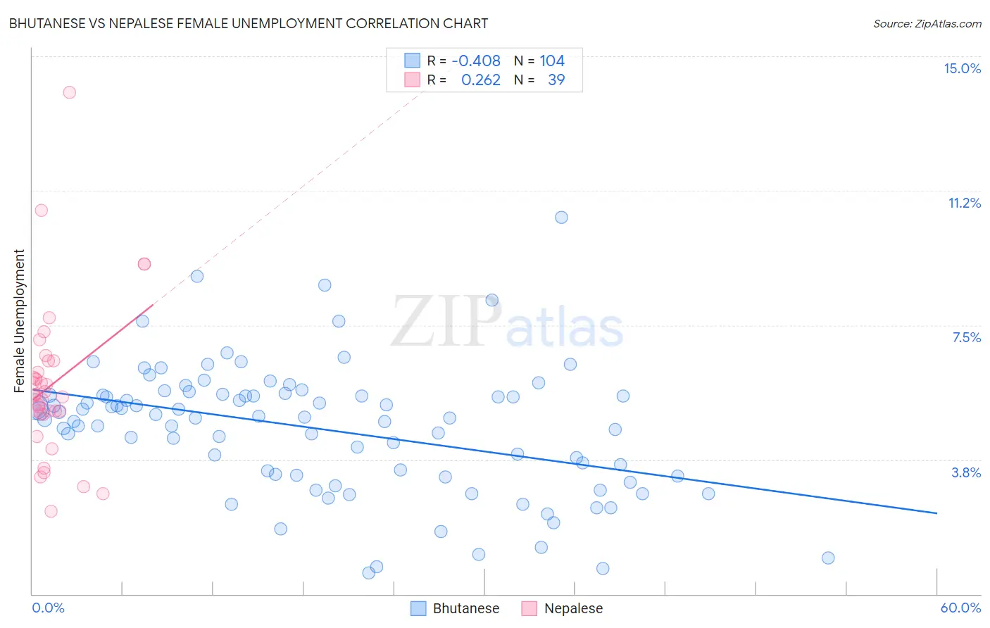 Bhutanese vs Nepalese Female Unemployment
