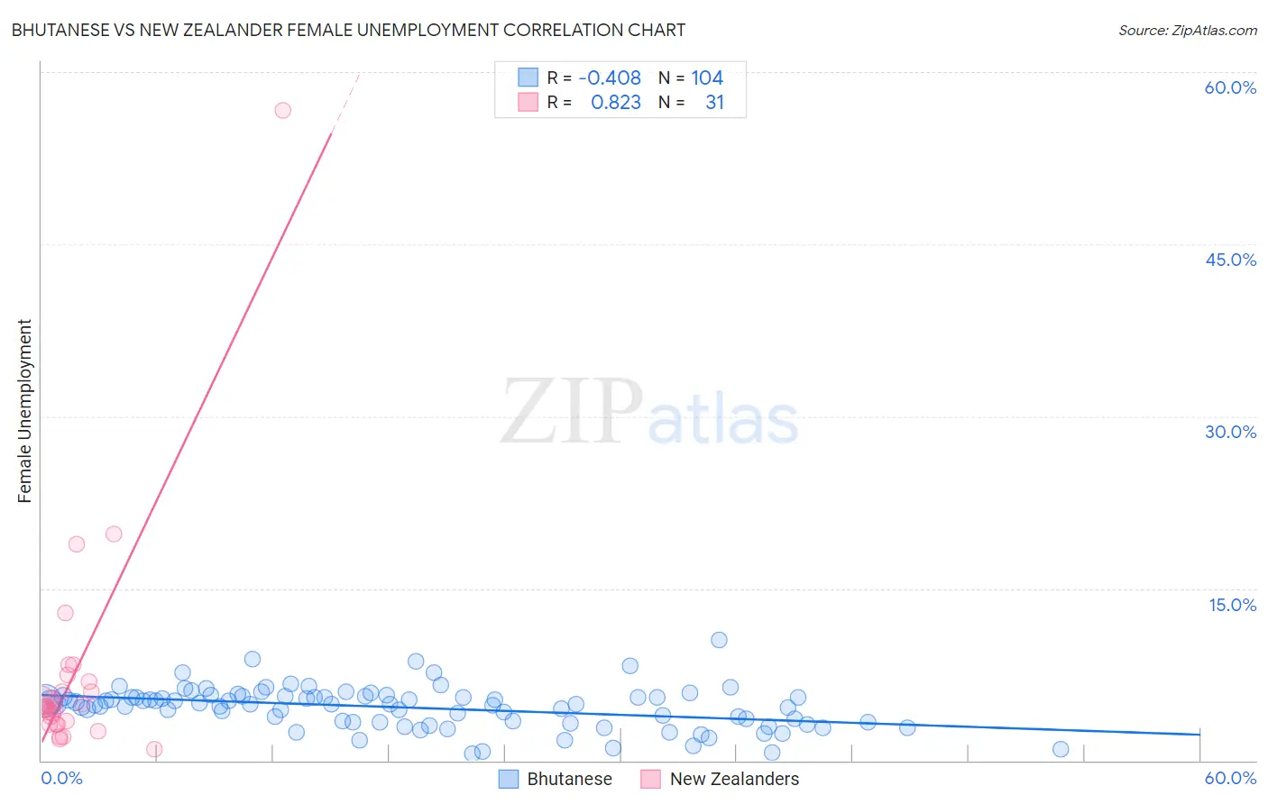Bhutanese vs New Zealander Female Unemployment