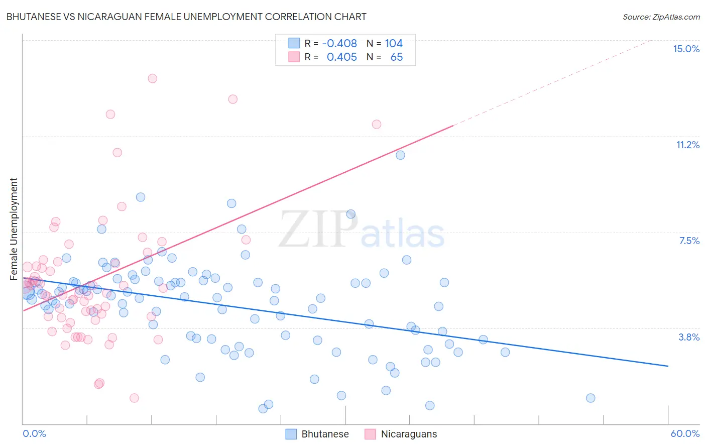 Bhutanese vs Nicaraguan Female Unemployment