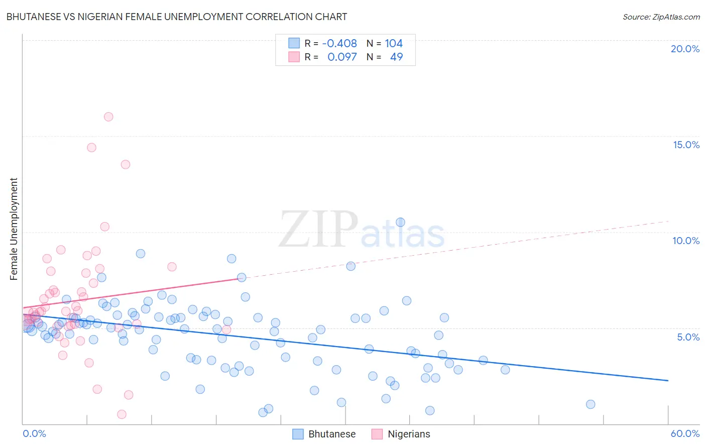 Bhutanese vs Nigerian Female Unemployment