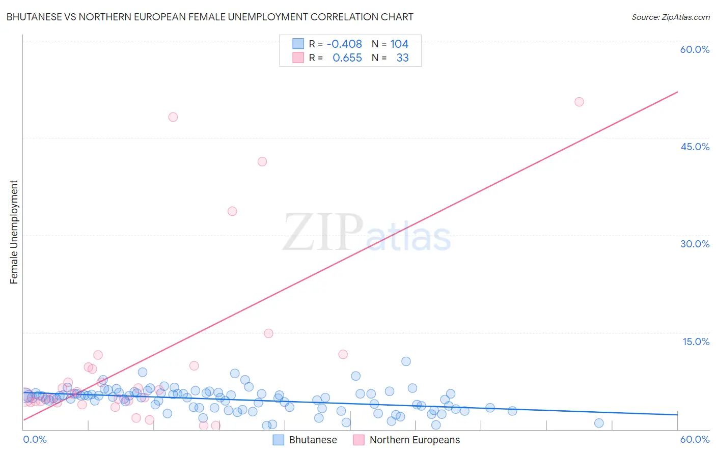 Bhutanese vs Northern European Female Unemployment