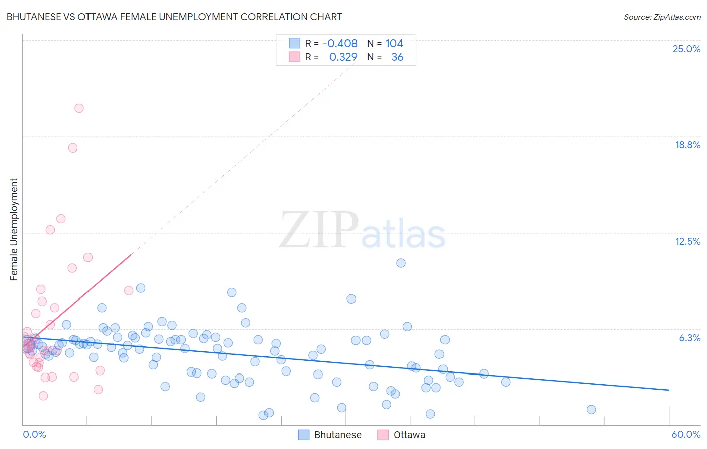 Bhutanese vs Ottawa Female Unemployment