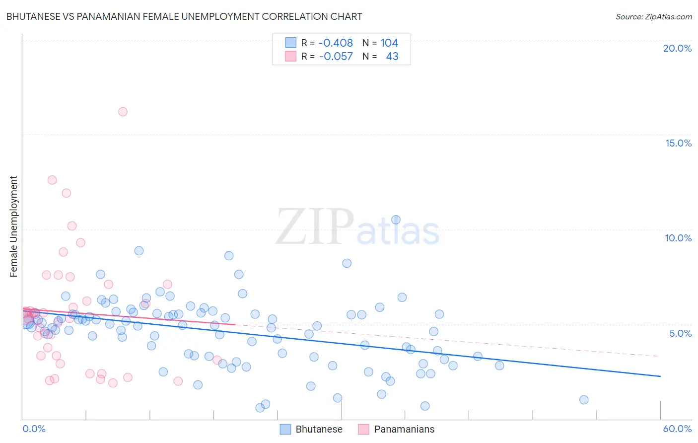 Bhutanese vs Panamanian Female Unemployment