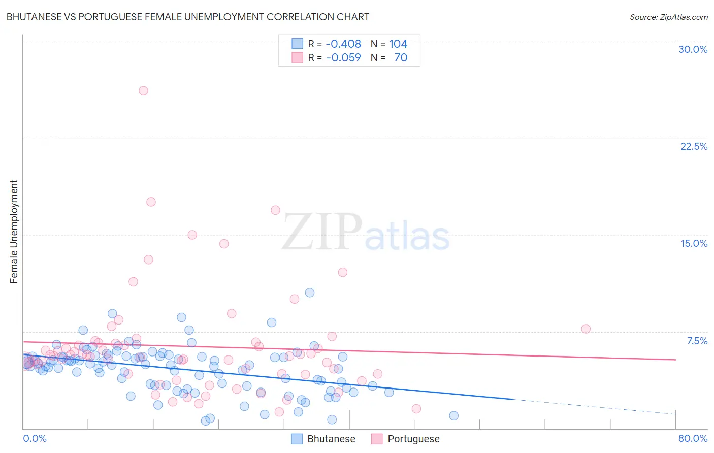 Bhutanese vs Portuguese Female Unemployment