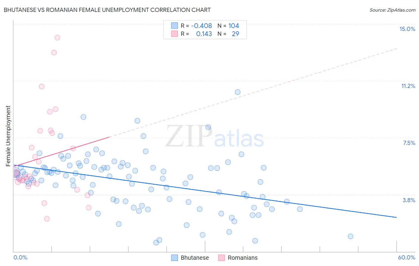 Bhutanese vs Romanian Female Unemployment
