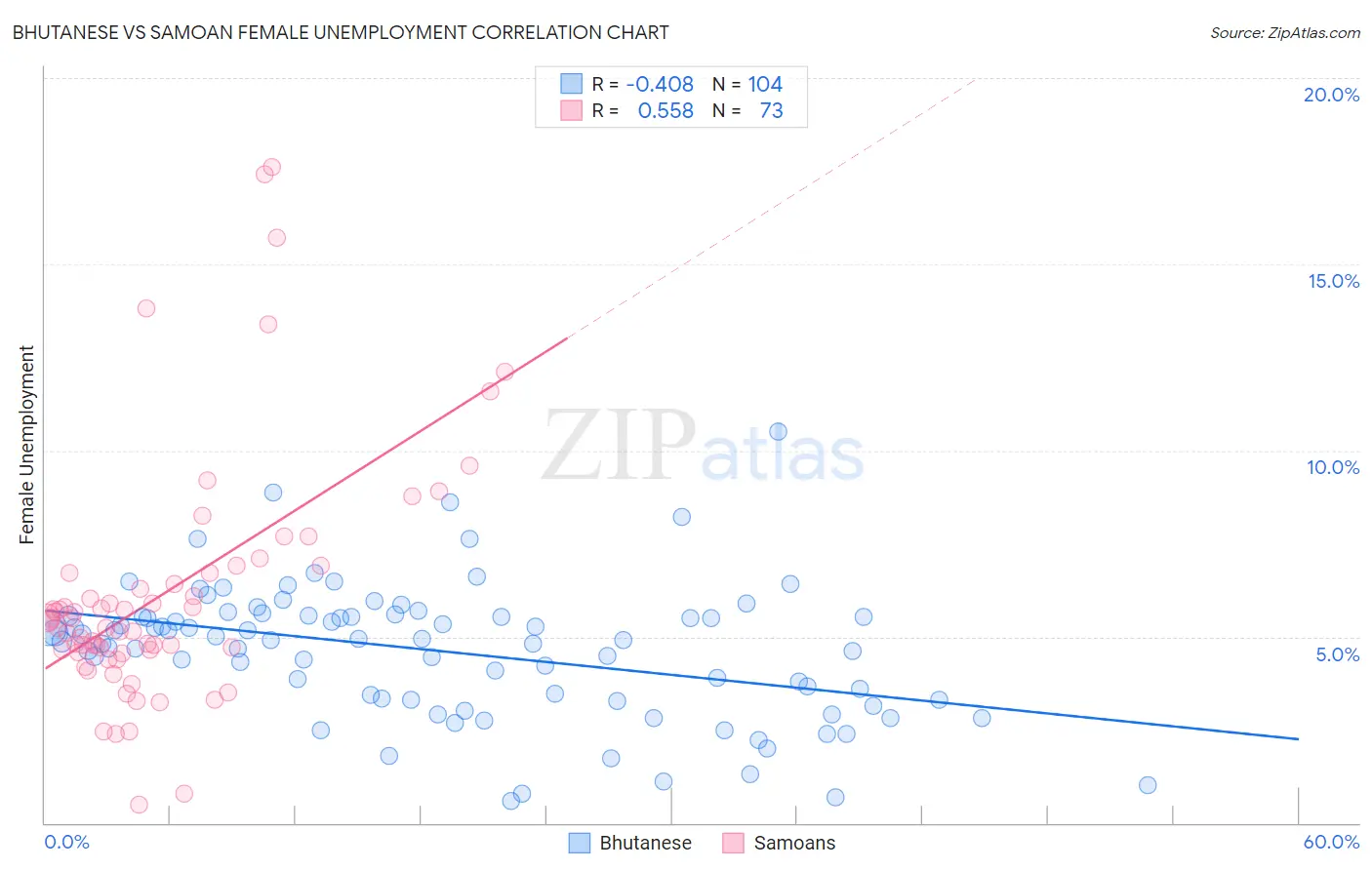 Bhutanese vs Samoan Female Unemployment