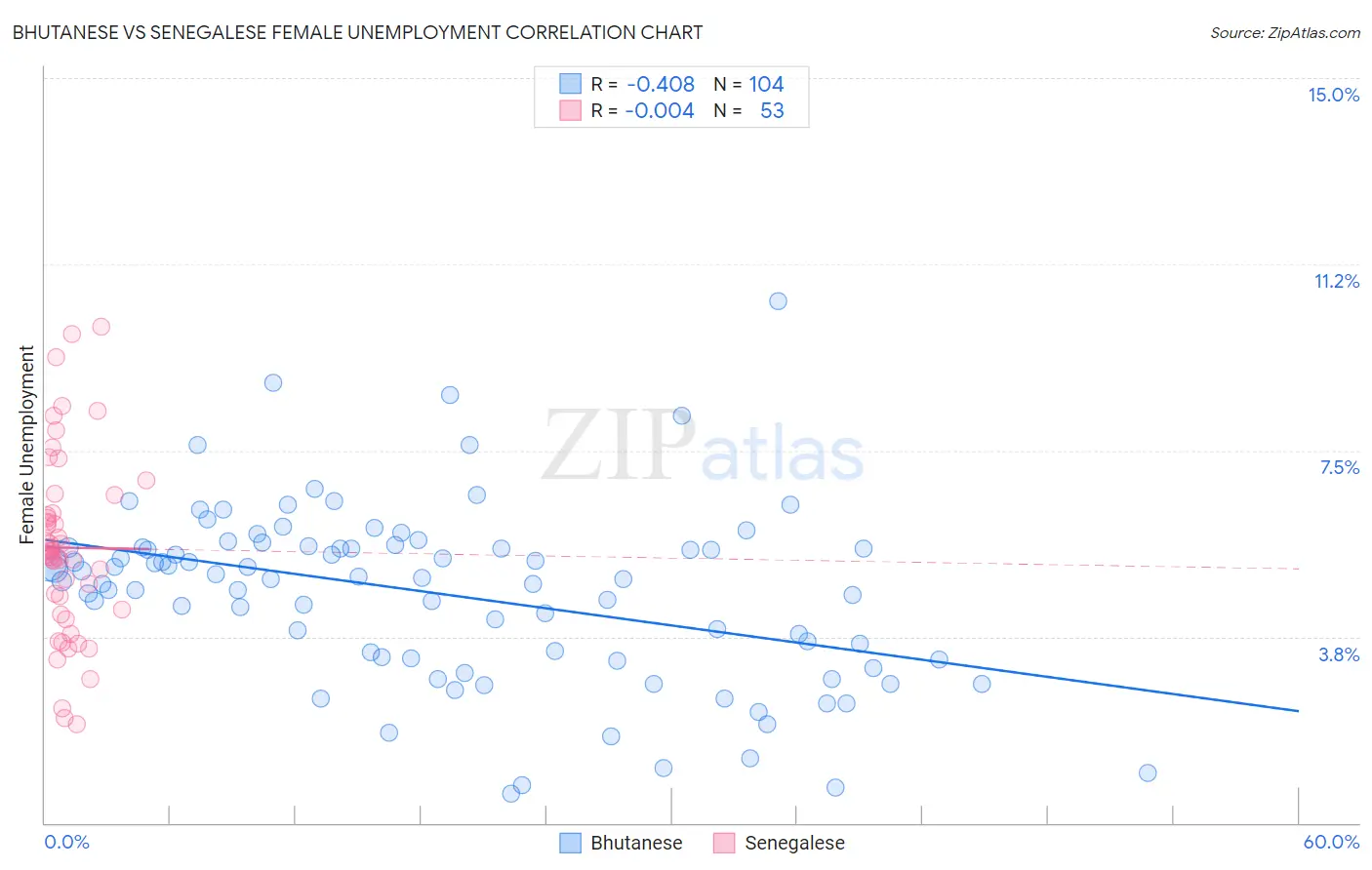 Bhutanese vs Senegalese Female Unemployment