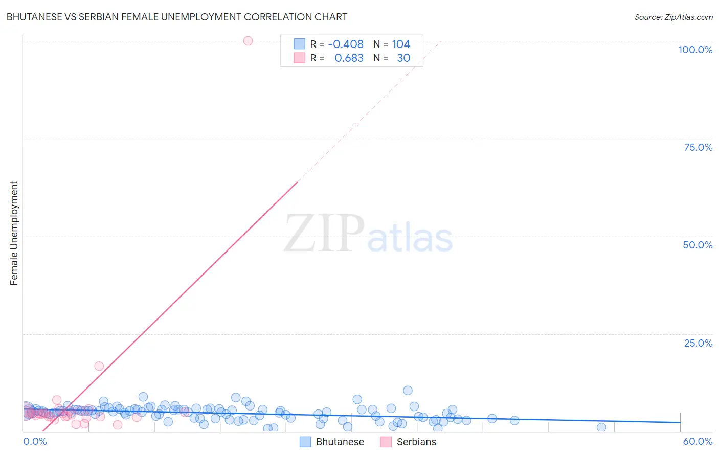 Bhutanese vs Serbian Female Unemployment
