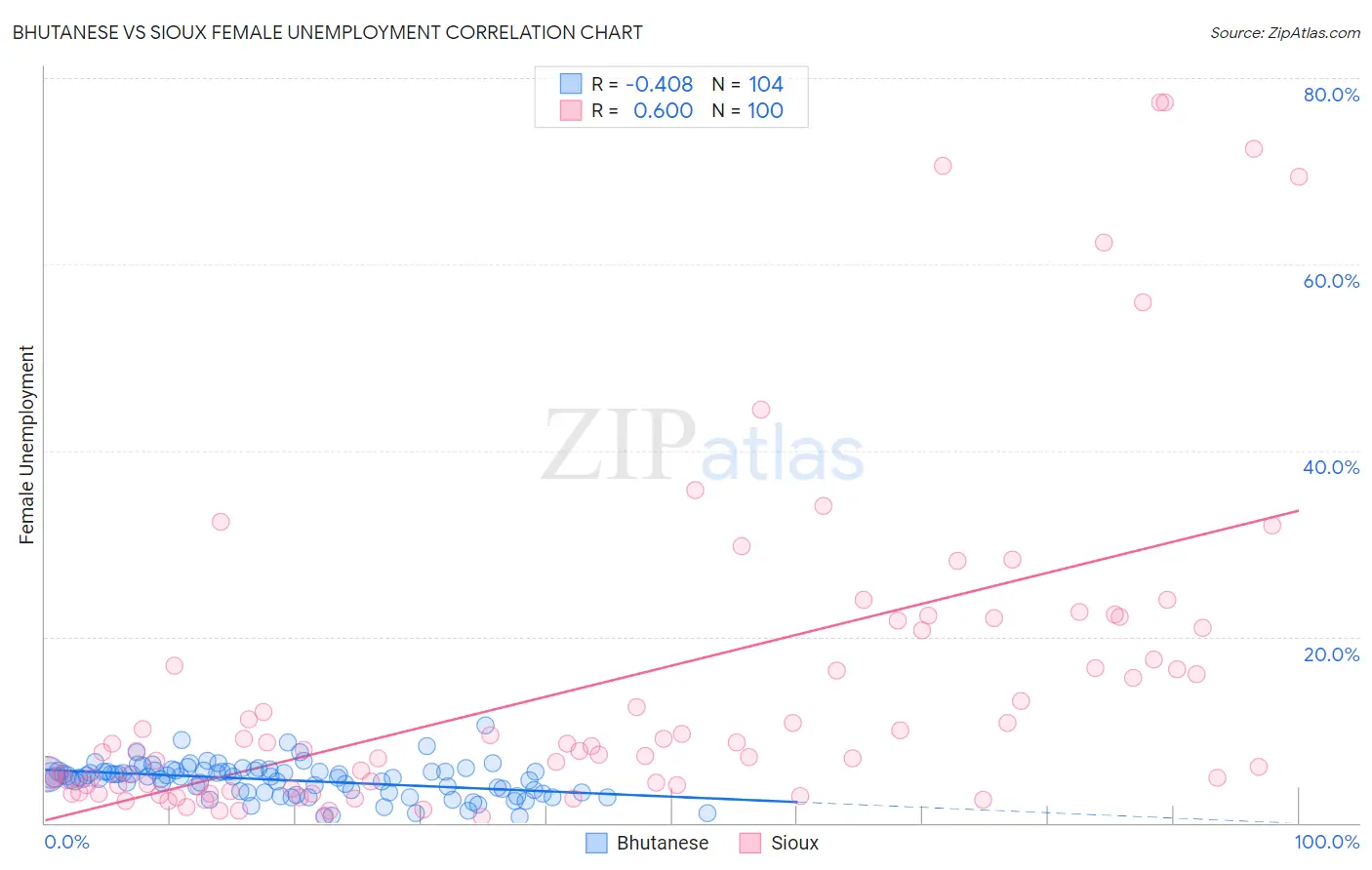 Bhutanese vs Sioux Female Unemployment