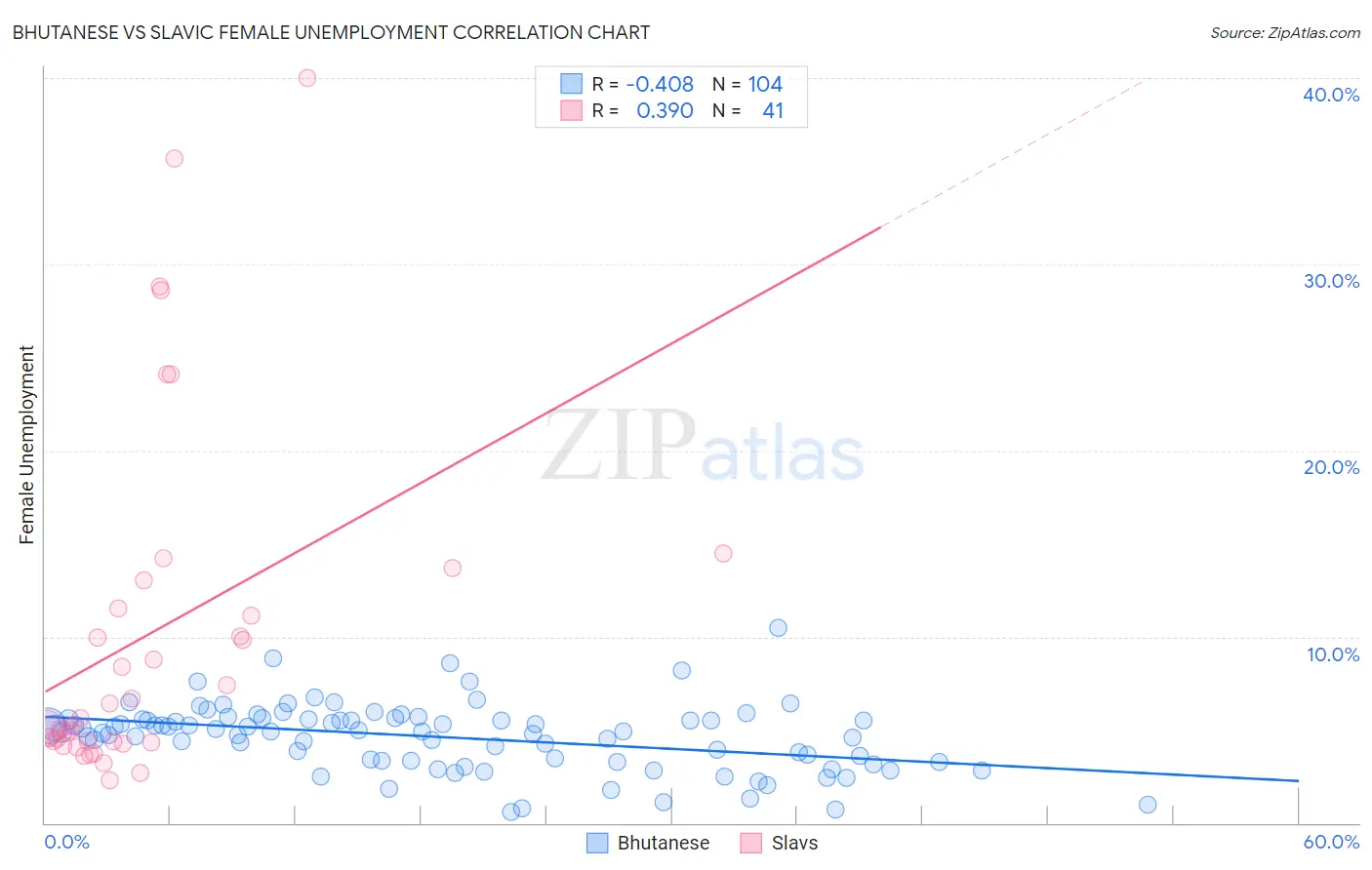Bhutanese vs Slavic Female Unemployment