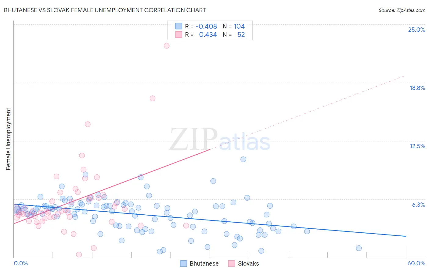Bhutanese vs Slovak Female Unemployment