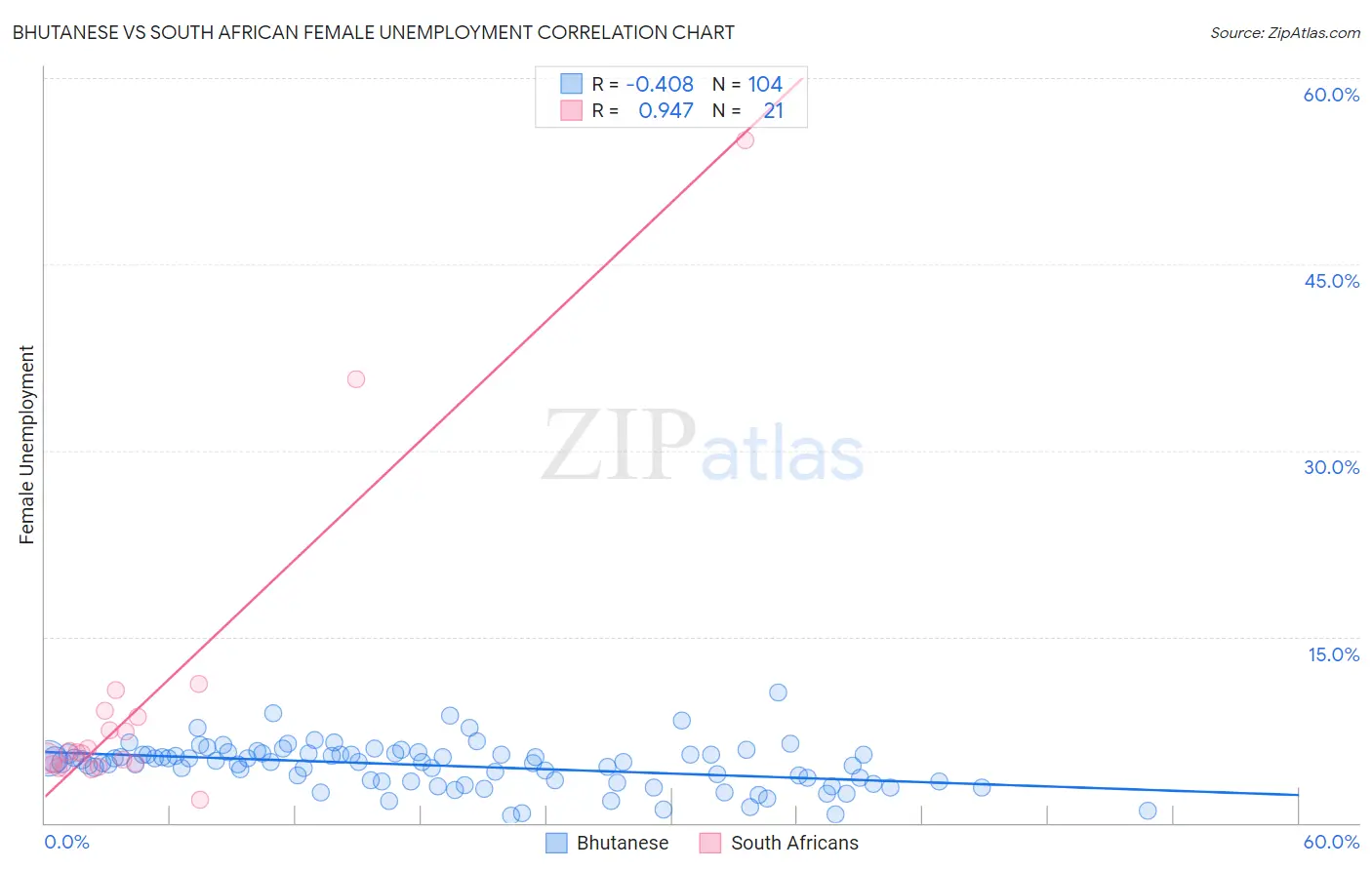 Bhutanese vs South African Female Unemployment