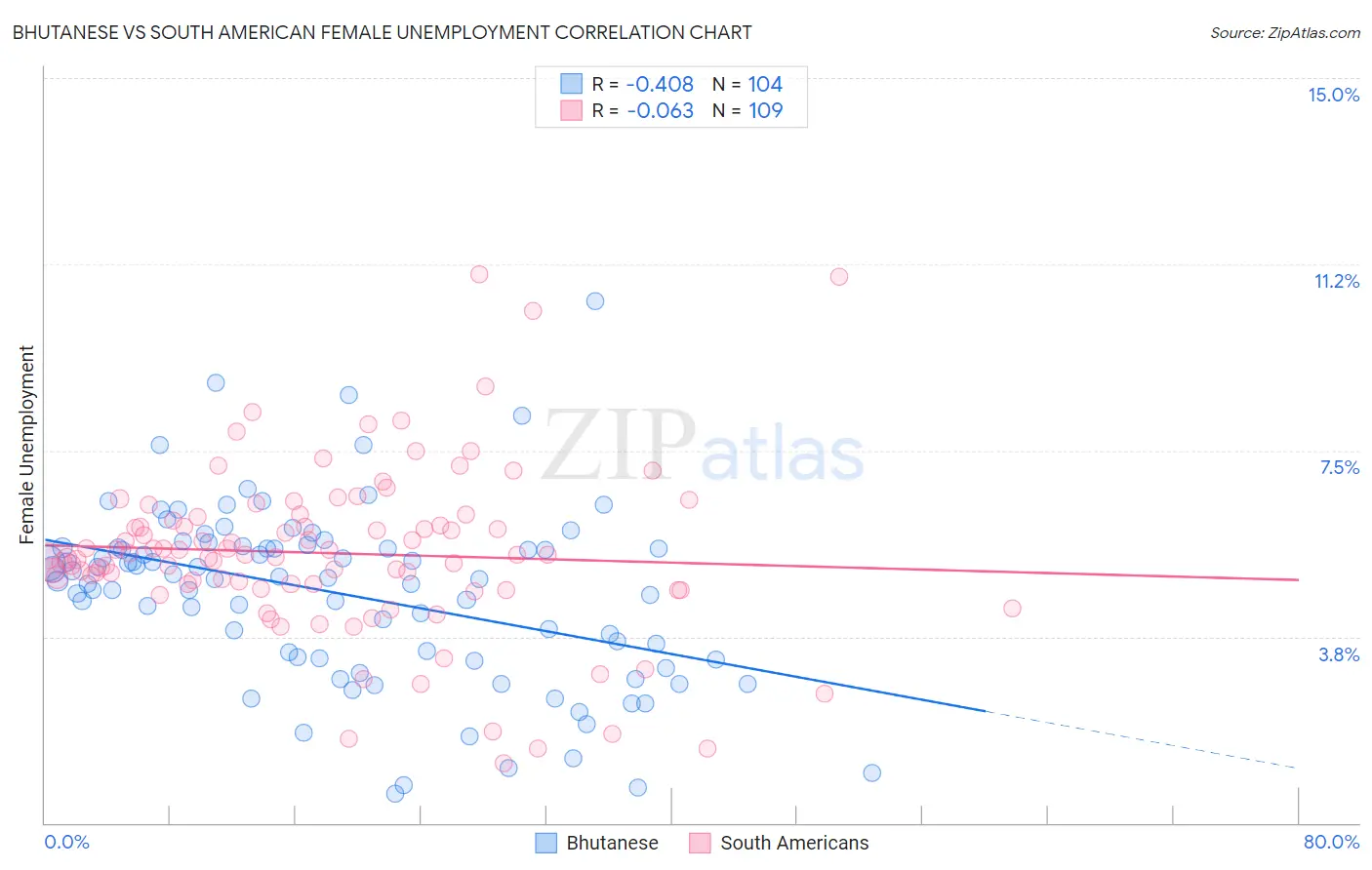 Bhutanese vs South American Female Unemployment