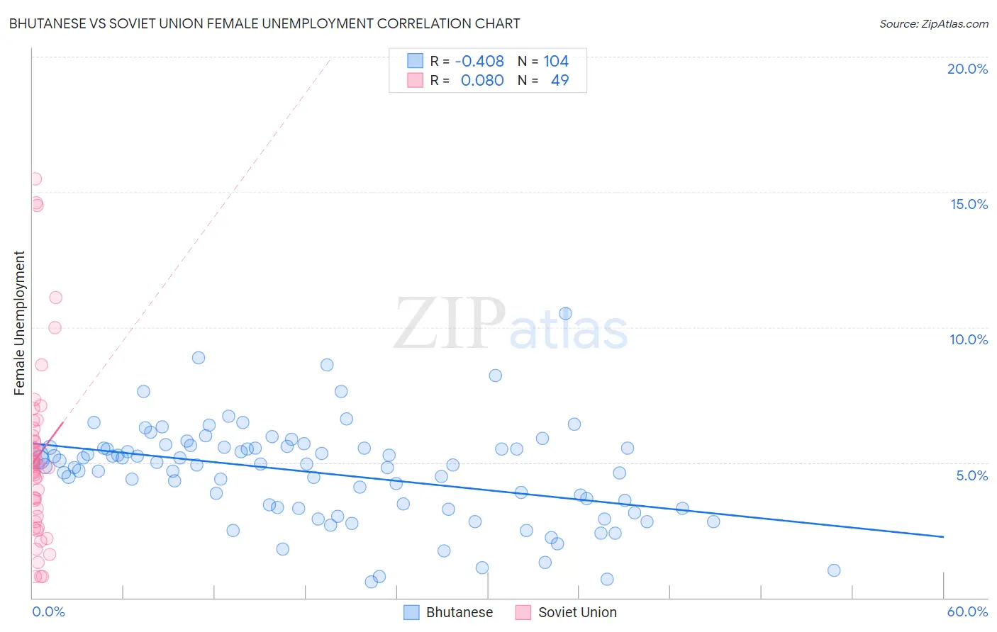 Bhutanese vs Soviet Union Female Unemployment