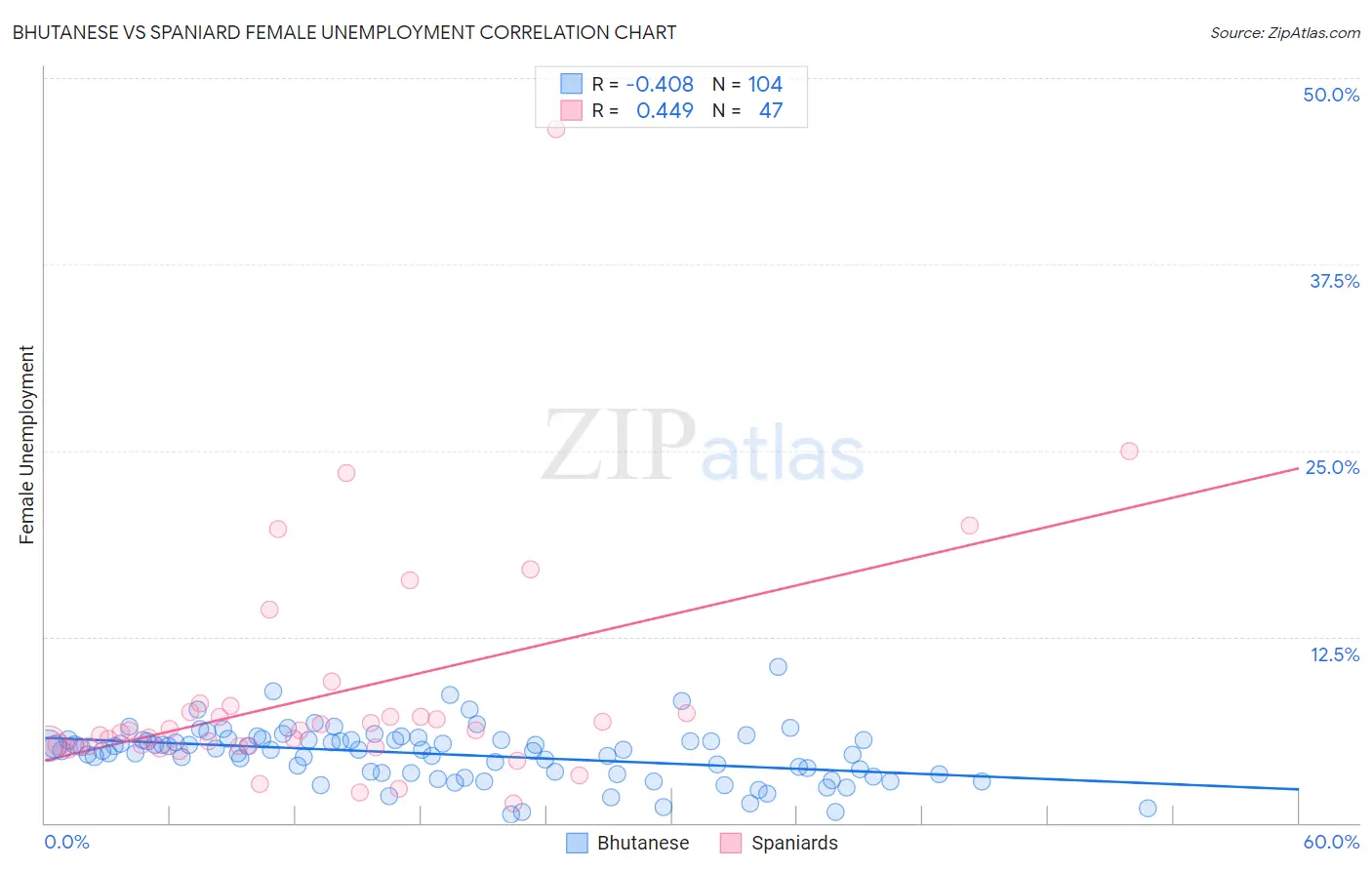 Bhutanese vs Spaniard Female Unemployment