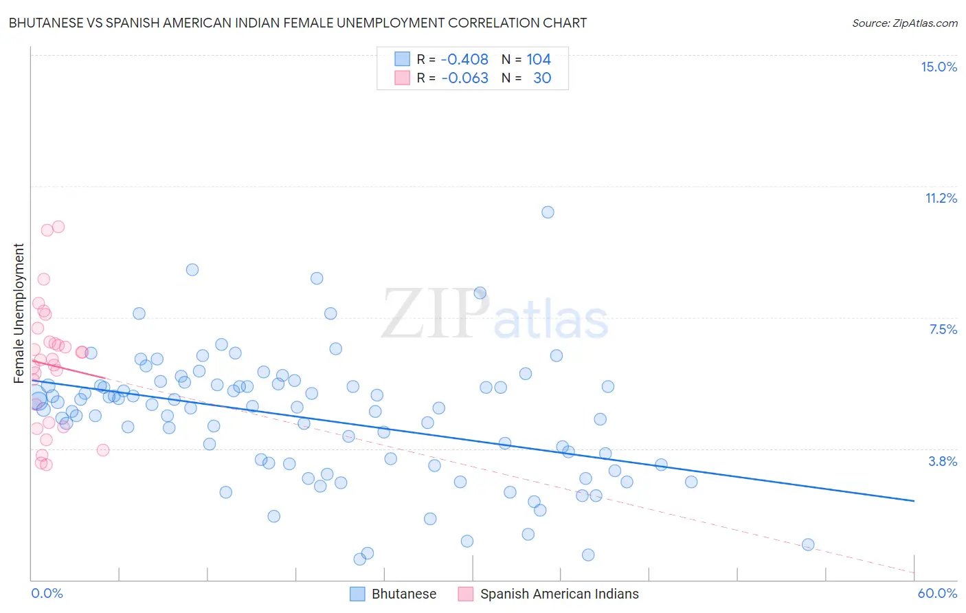 Bhutanese vs Spanish American Indian Female Unemployment