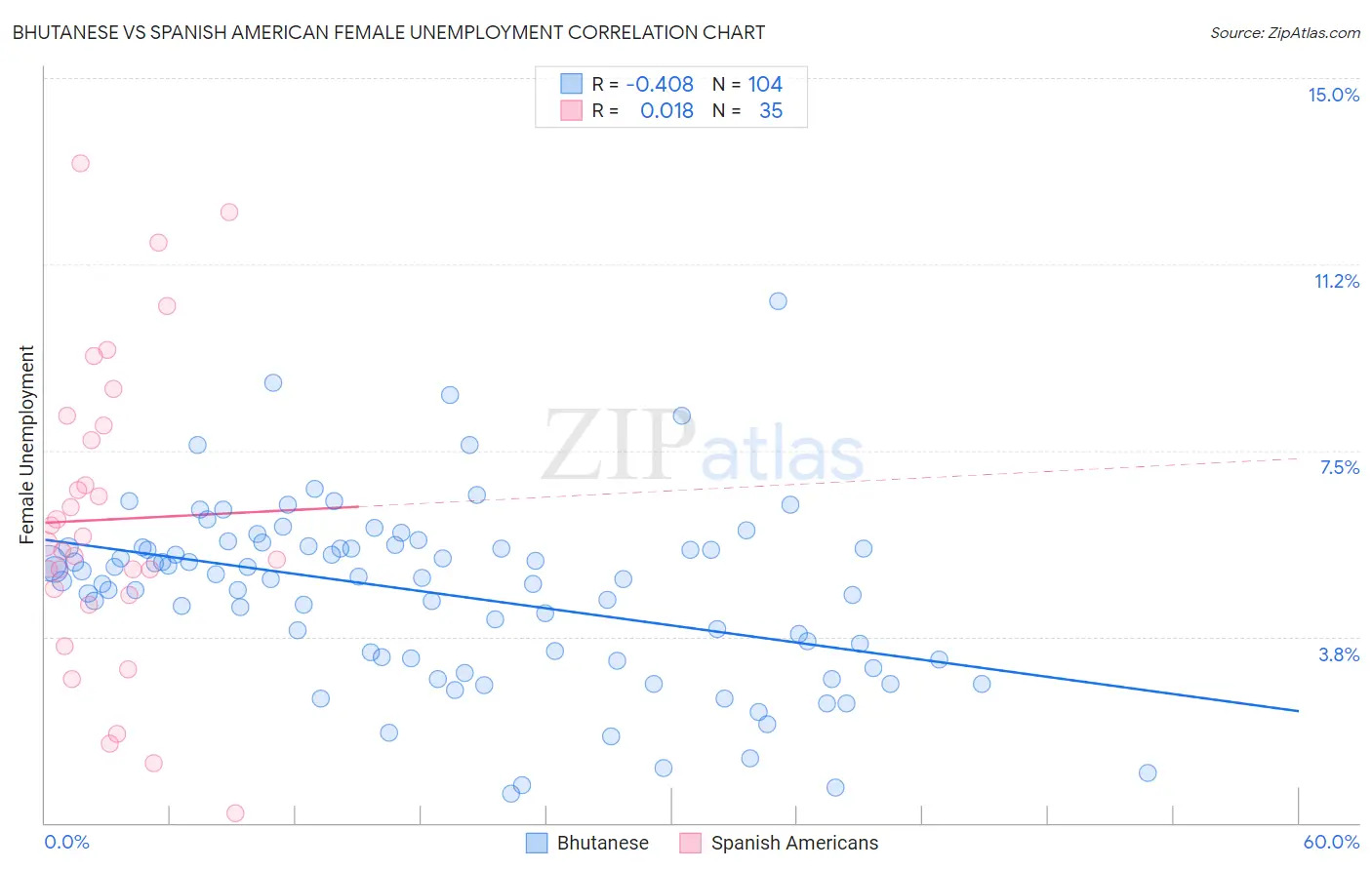 Bhutanese vs Spanish American Female Unemployment